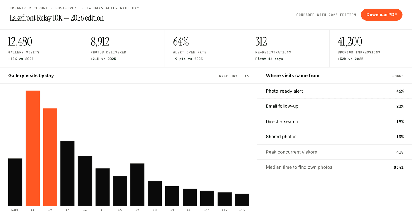 PodiumBase per-event organizer report: gallery visits, photos delivered, alert open rate, re-registrations, and sponsor impressions versus last year